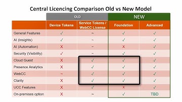 New Aruba Central Licensing Explained