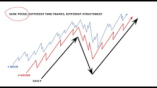 MASTERING CHART STRUCTURE (Take high probability trades using this!)