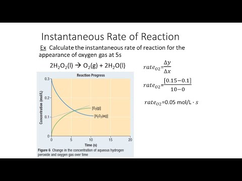 Reaction Rates - How to Determine the Instantaneous Rate of Reaction