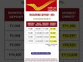 #postofficescheme #financeshorts #investing Post Office Recurring Deposit (RD) 2026