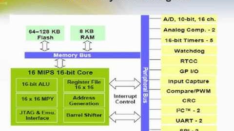 Introduction to the 16-bit PIC24F Microcontroller Family
