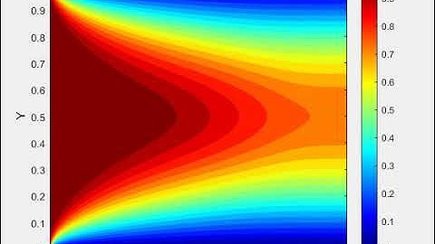 Velocity Profile Simulation-Entrance Region Flow between Parallel Plates|Unsteady Forced Convection