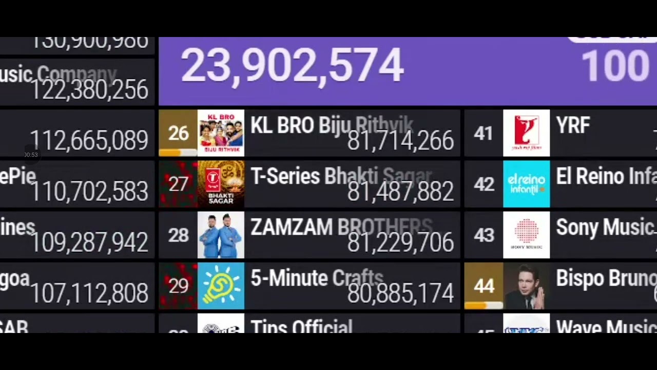 te-series Bhakti sagar está perdendo inscrito 