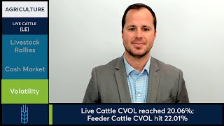 Live Cattle futures finished higher as volatility subsided. 3/10/26