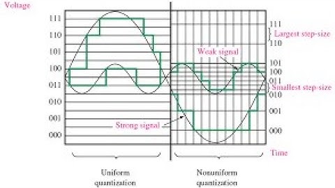 Uniform & Non Uniform Quantization II Encoding II μ-Law and A-Law  companding II ADC