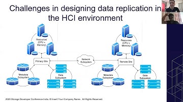 High Performance Data Replication in HCI Environment