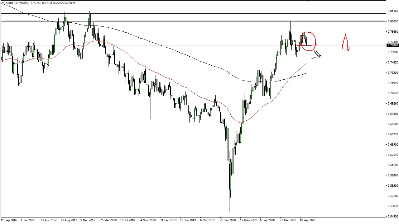 Aud Usd Weekly Price Forecast Australian Dollar Continues Consolidation