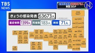 新型コロナ 全国で6万3673人の感染発表