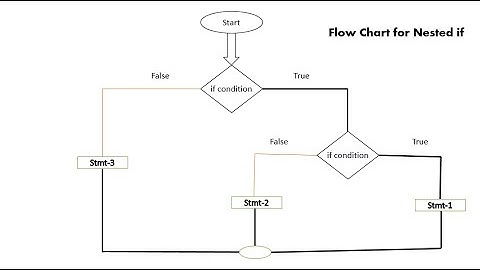 nested if statement in python (In Hindi)
