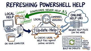 Information Updating PowerShell Help With Update-Help | Powershell For Sysadmins Guide