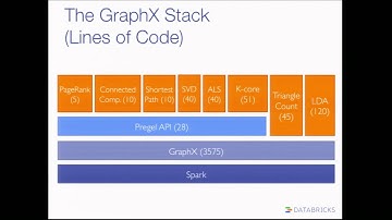 GraphX Advanced Training -  Spark Summit 2014