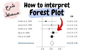 Forest Plot Easily Explained!! شرح مبسط باللغة العربية