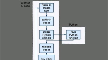 Scientific programming in Python and Claritas: part 1