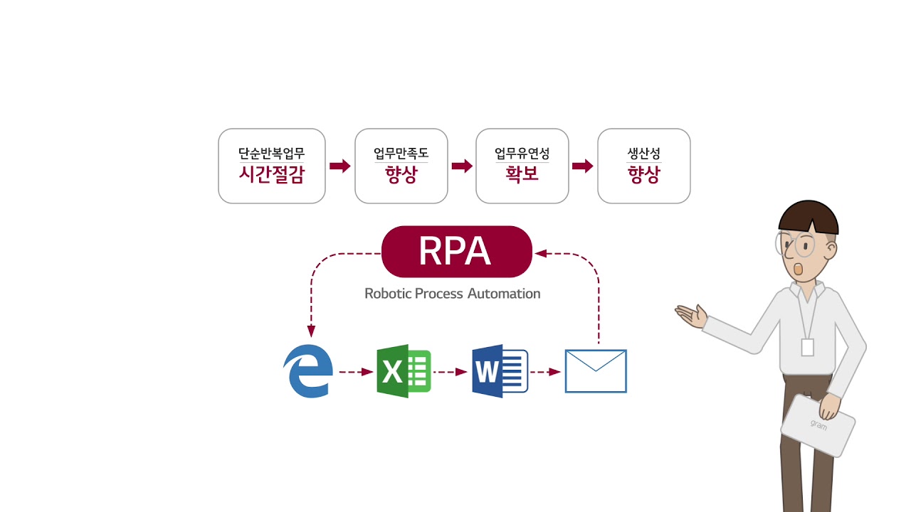 인공지능 로봇 업무자동화! RPA플랫폼을 통해 업무효율을 혁신하세요! LG CNS RPA 솔루션