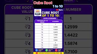 Cube Root 1 to 10 | Learn Cube Roots Easily | Maths Tricks#jnvst #mathsshorts #cuberoots