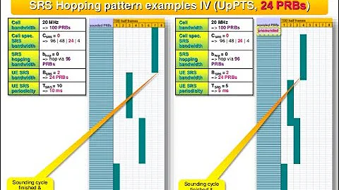 SRS (Sounding Reference Signal) LTE-5G Part-1| SRS Frequency Hopping