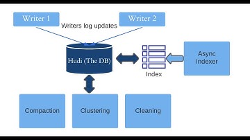 Efficient Data Lake Management with Apache Hudi Cleaner: Benefits of Scheduling Data Cleaning #2
