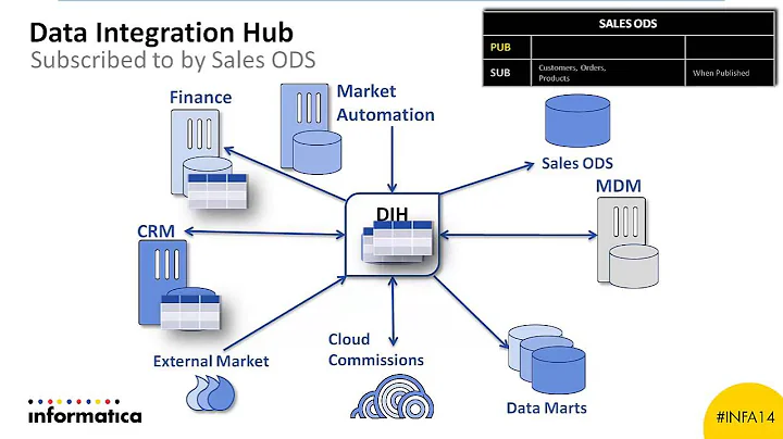 Informatica Data Integration Hub Demo