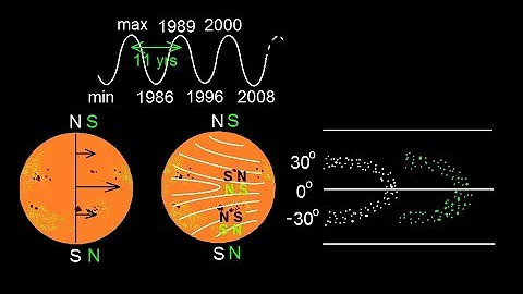 Astronomy - The Sun (9 of 16) Sunspot Cycles - DayDayNews