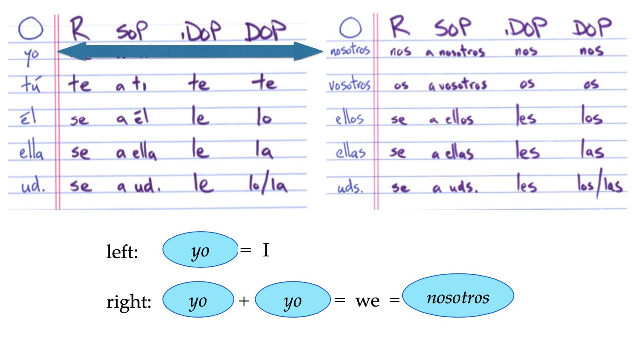 Dop Chart Spanish