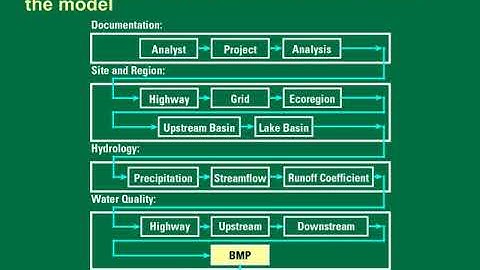 SELDM simulates runoff modification by stormwater best management practices (BMPs)