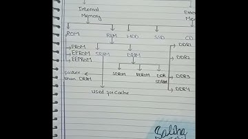 Easy way  to learn Types of computer memory leacture by SALIHA Zahid........
