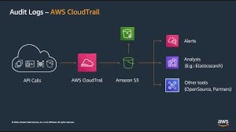 AWS CloudTrail: Simplify Security Analysis, Resource Change Tracking, and Troubleshooting-34