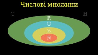 картинка: Все про числові множини