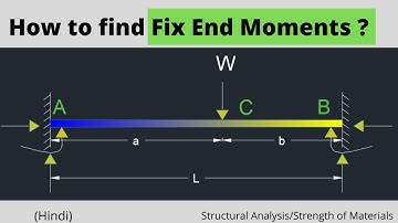 How to Find Fixed End Moment due to point load at some distance