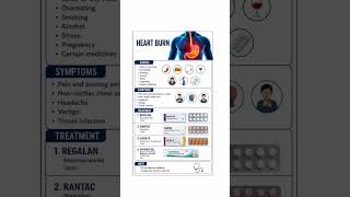 Heart Burn (Acidity) Explained 🔥 | Causes, Symptoms &amp; Treatment in Hindi #medical #medicine #mbbs