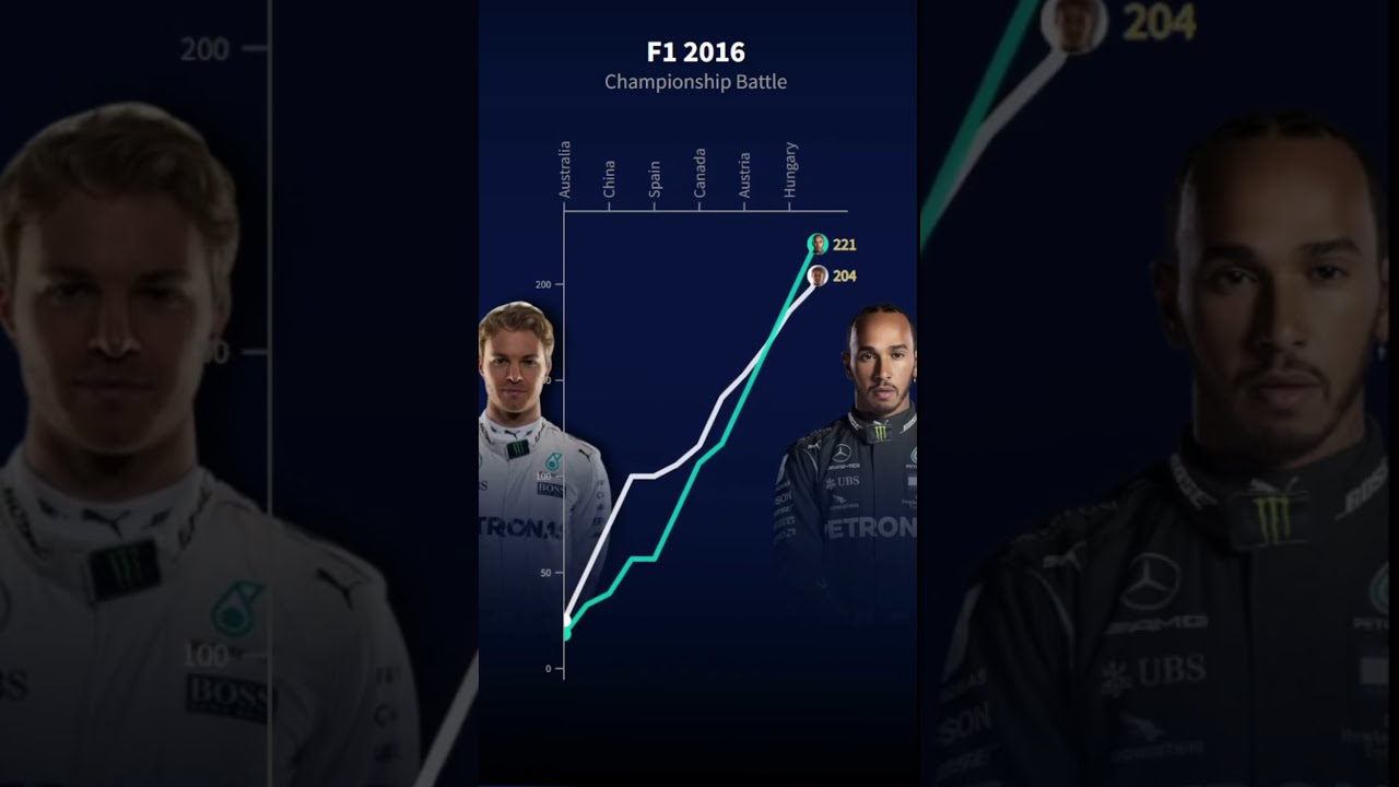 Rosberg Vs Hamilton CLOSE F1 BATTLE In 2016 Shorts