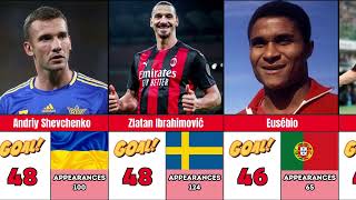 Top Scorers in Champions League History | Top 28 Goal Scorers 🏆⚽️