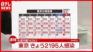 【速報】東京２１９５人の感染確認　月曜の最多更新（2021年8月2日放送「news every. 」より）