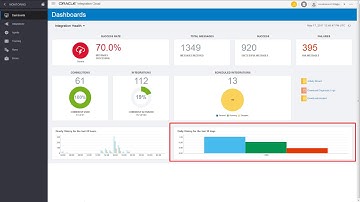 Monitor Integrations in Oracle Integration