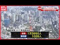 【新型コロナ】東京1028人・全国1万3950人の新規感染確認  1日
