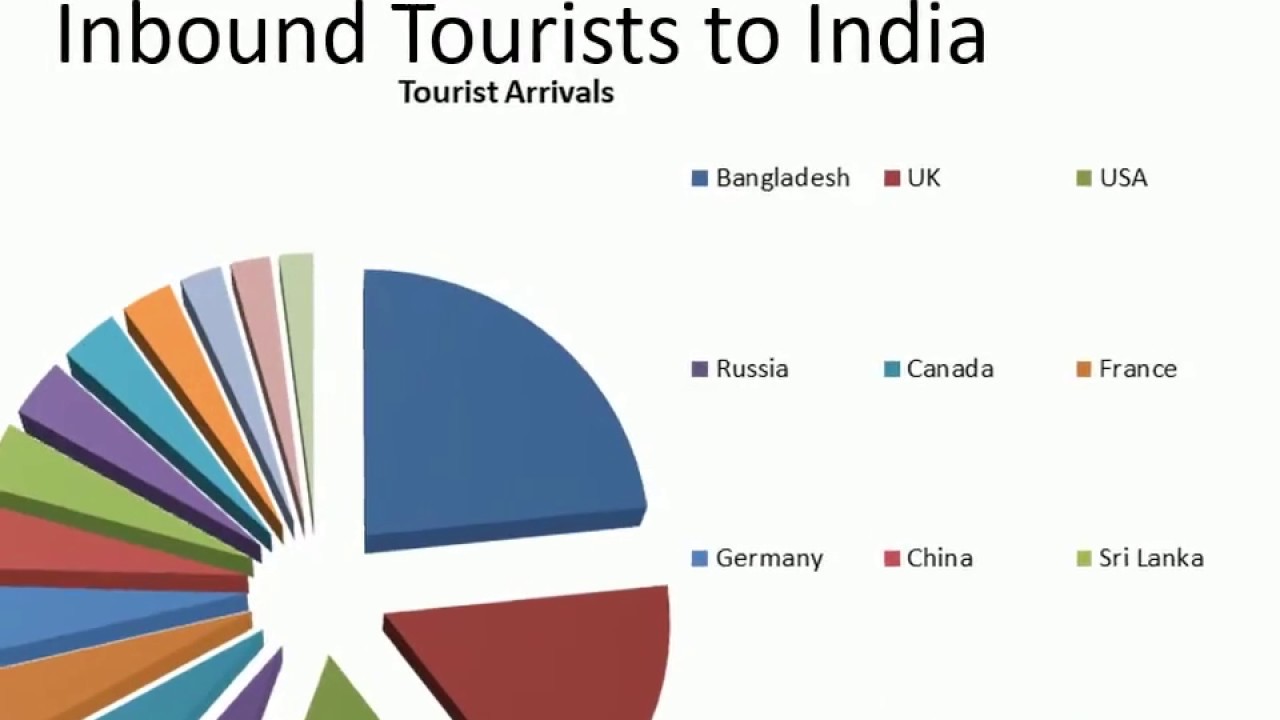 tourism industry has developed a lot in india