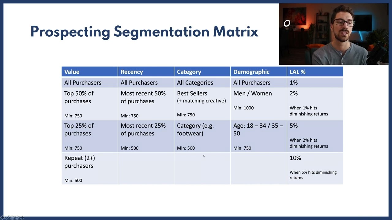 Dropshipping Business | Prospecting Segmentation Matrix for Facebook Ads - Facebook Ads Course