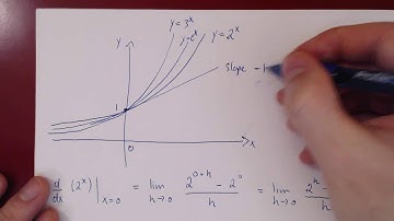 Derivative of Exponential & Logarithmic Functions - Part 1