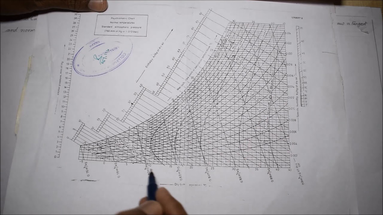 Thermodynamics Psychrometric Chart