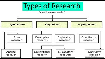Types of Research: Descriptive, Exploratory, Explanatory | Pure, Applied | Quantitative, Qualitative