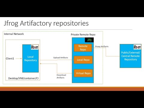 فيديو: ما هو JFrog Artifactory المستخدمة؟