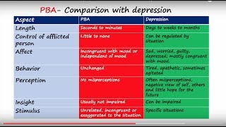 Pseudobulbar Affect (PBA) - Part 1 - Symptoms & Differences from Depression