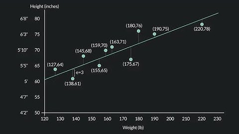 Regression Lines and Residuals - Statistics 2.8