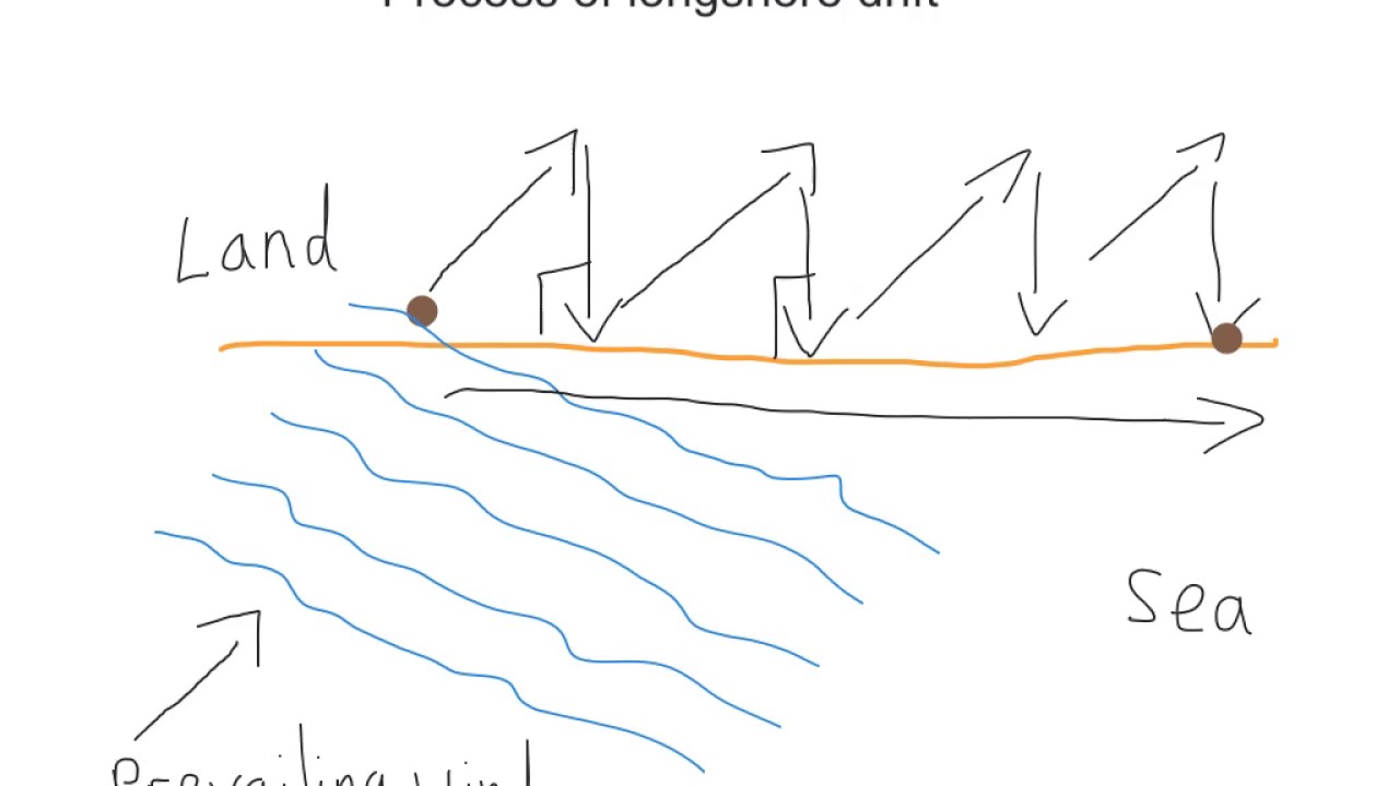 Longshore Drift YouTube