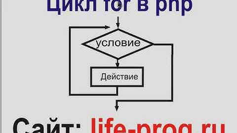 Урок 5. Видео: Цикл for в php