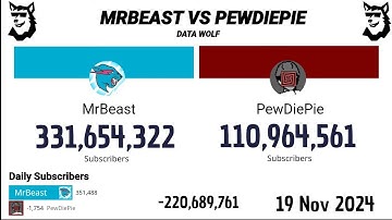 MrBeast Vs PewDiePie 2012 - 2024 | Extended Version