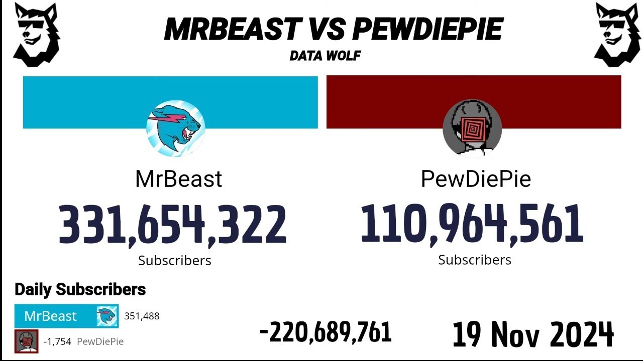 MrBeast Vs PewDiePie 2012 - 2024 | Version Extendida