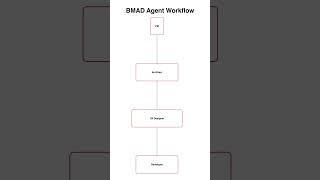 Why BMAD is the New Standard in AI Workflows
