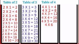 Learn Multiplication Table 2 to 5