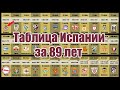 Полная таблица Испании все время. Реал и Барселона не вылетали, но кто лучший?